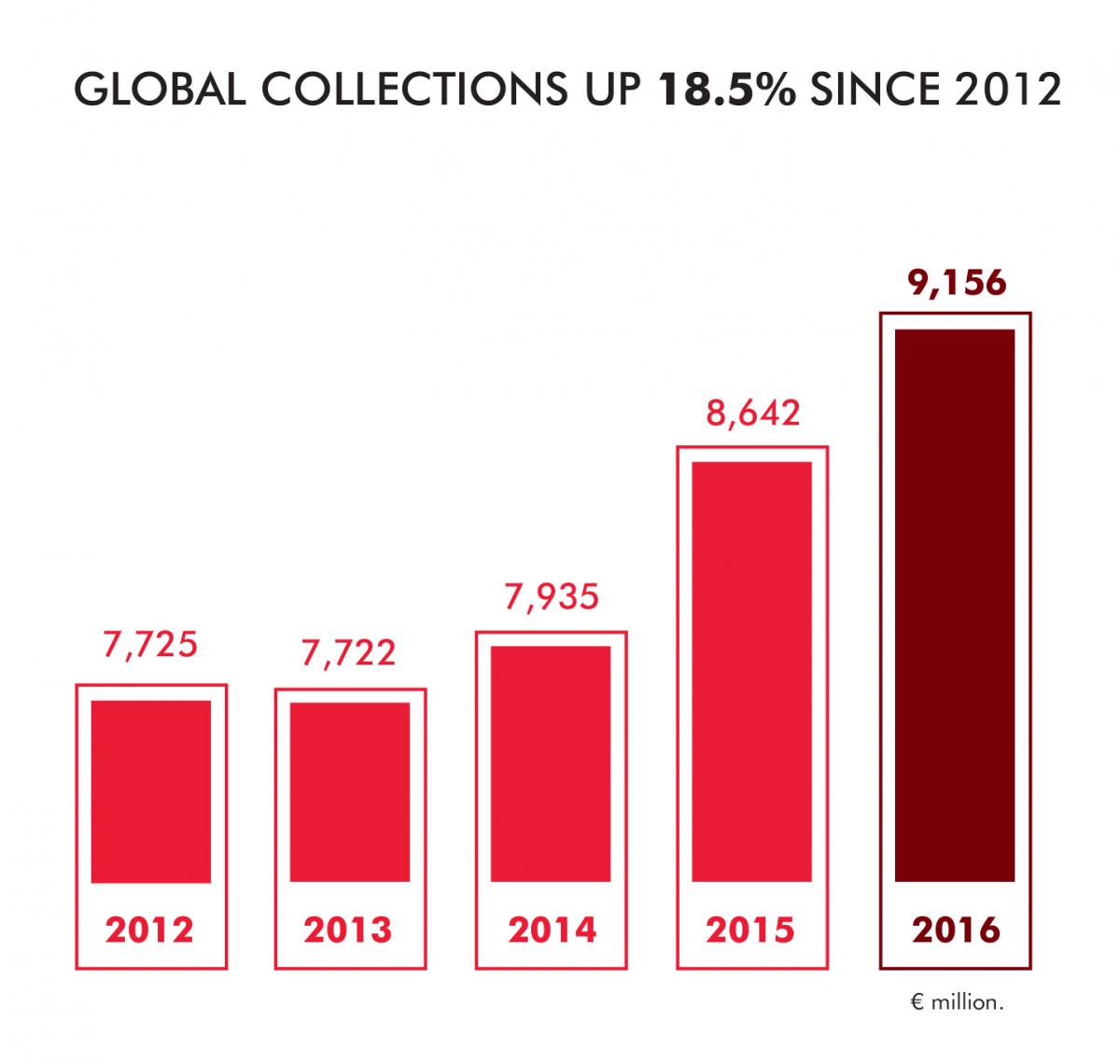 CISAC GCR17-Global collections up 18.5% since 2012