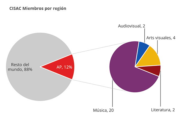 gfx_chartasiapacific_es