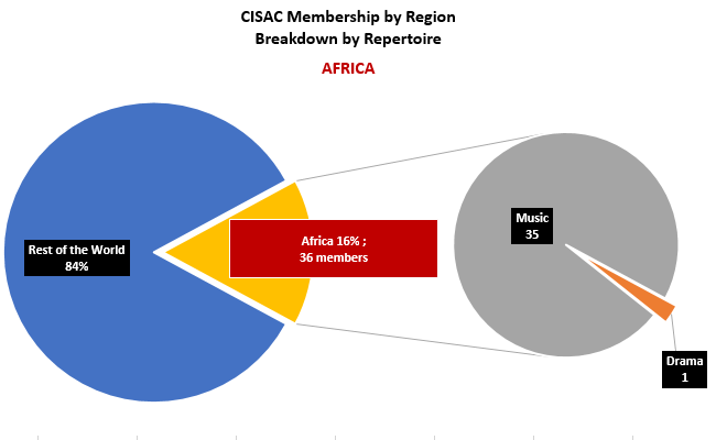 piechart_region Africa