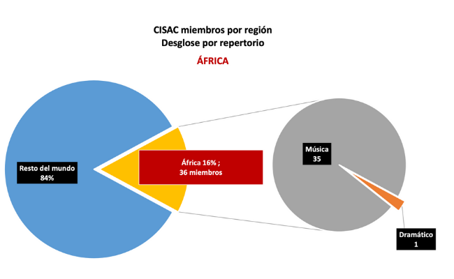 piechart_region Africa