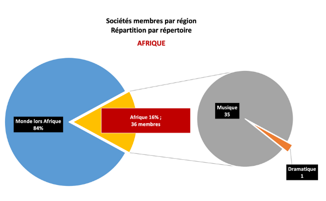 charte_region Asia Pacific