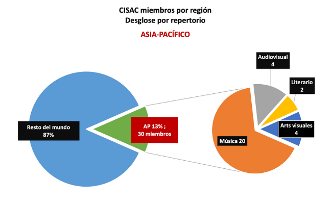 piechart_region Asia Pacific