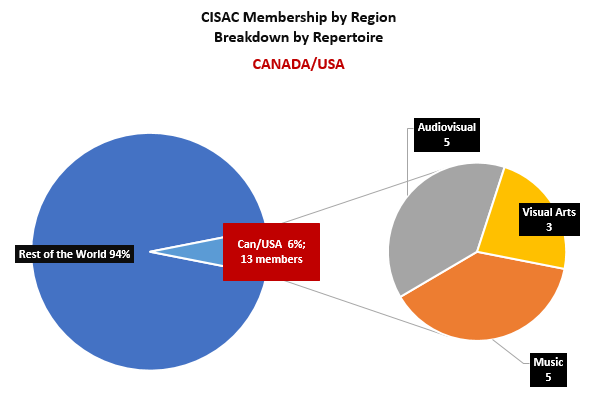 piechart_region Canada USA