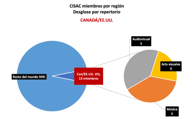 piechart_region Canada USA