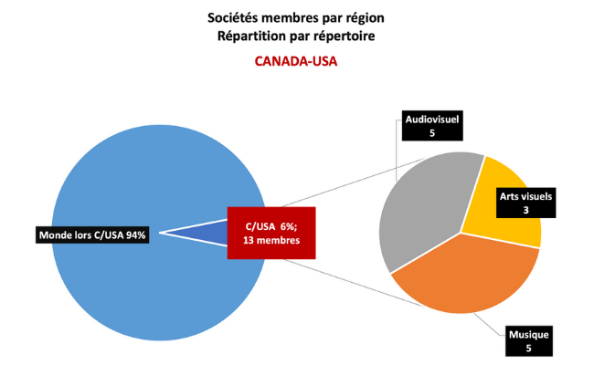 piechart_region Canada USA