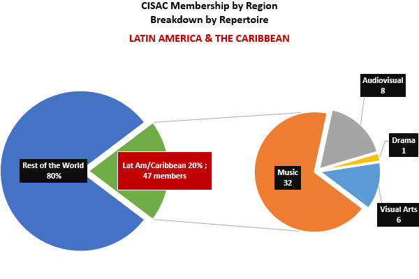 piechart_region LATAM