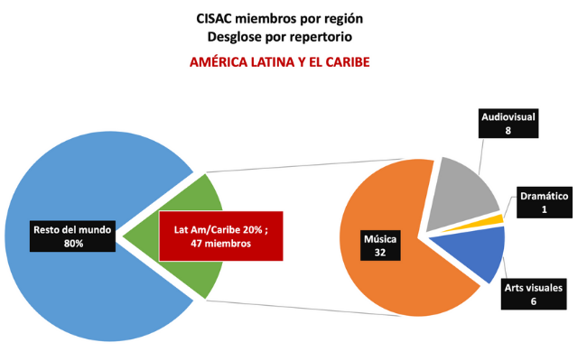 piechart_region LATAM