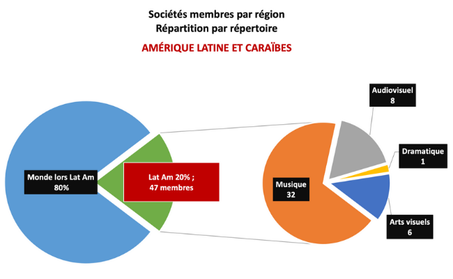 piechart_region LATAM