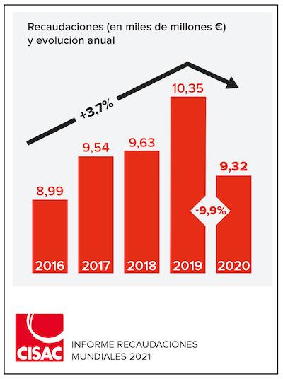 2021 Collections Total