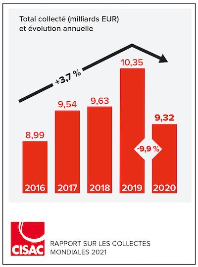 2021 Collections total