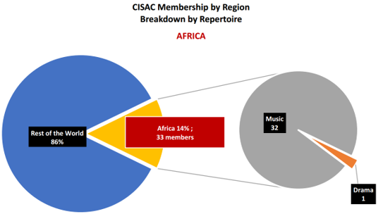 piechart_region Afric