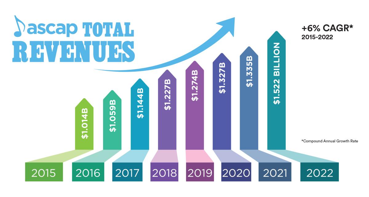 ASCAP_Revenues_Graph-2023