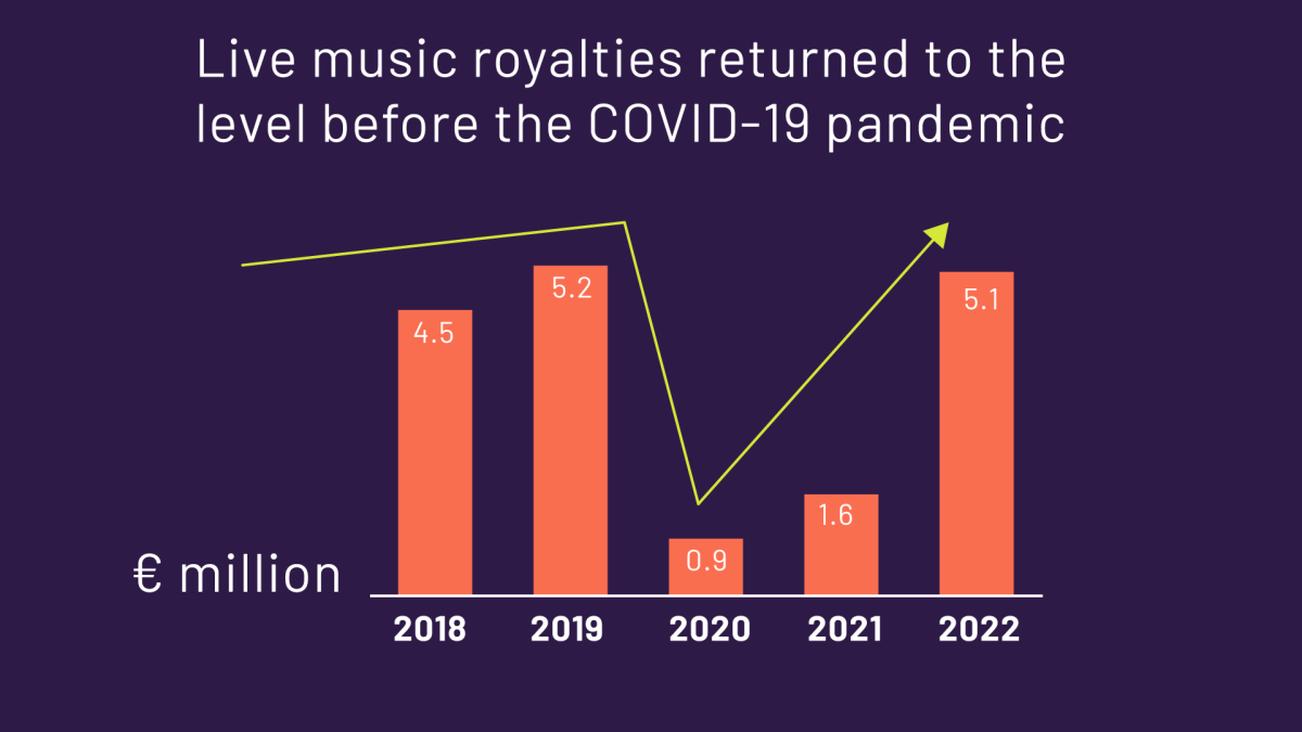 Teosto Live music royalties 2018-2022