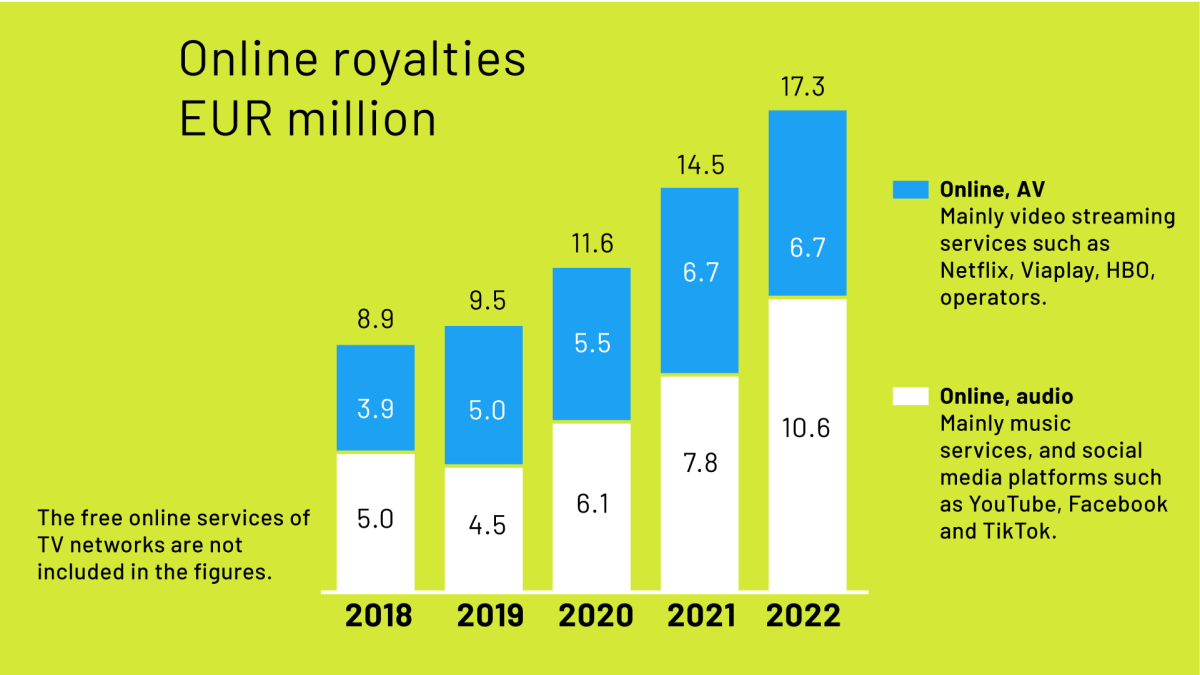 Teosto Online royalties 2018-2022