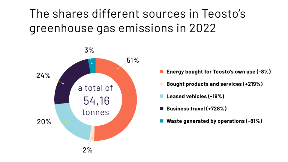 Sources in Teosto greenhouse gas emissions