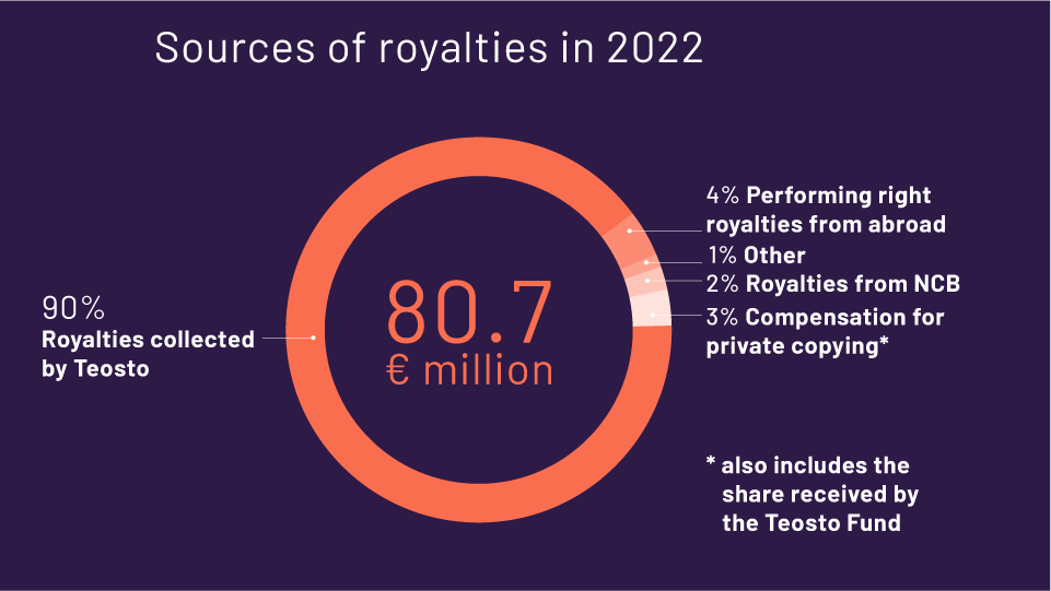 Teosto Sources of royalties in 2022 pie chart