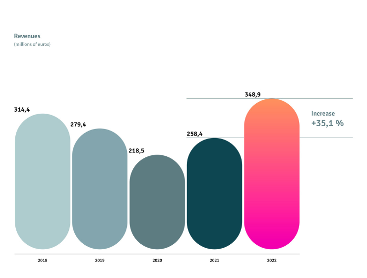 SGAE 2022 Annual Report_Total Revenue