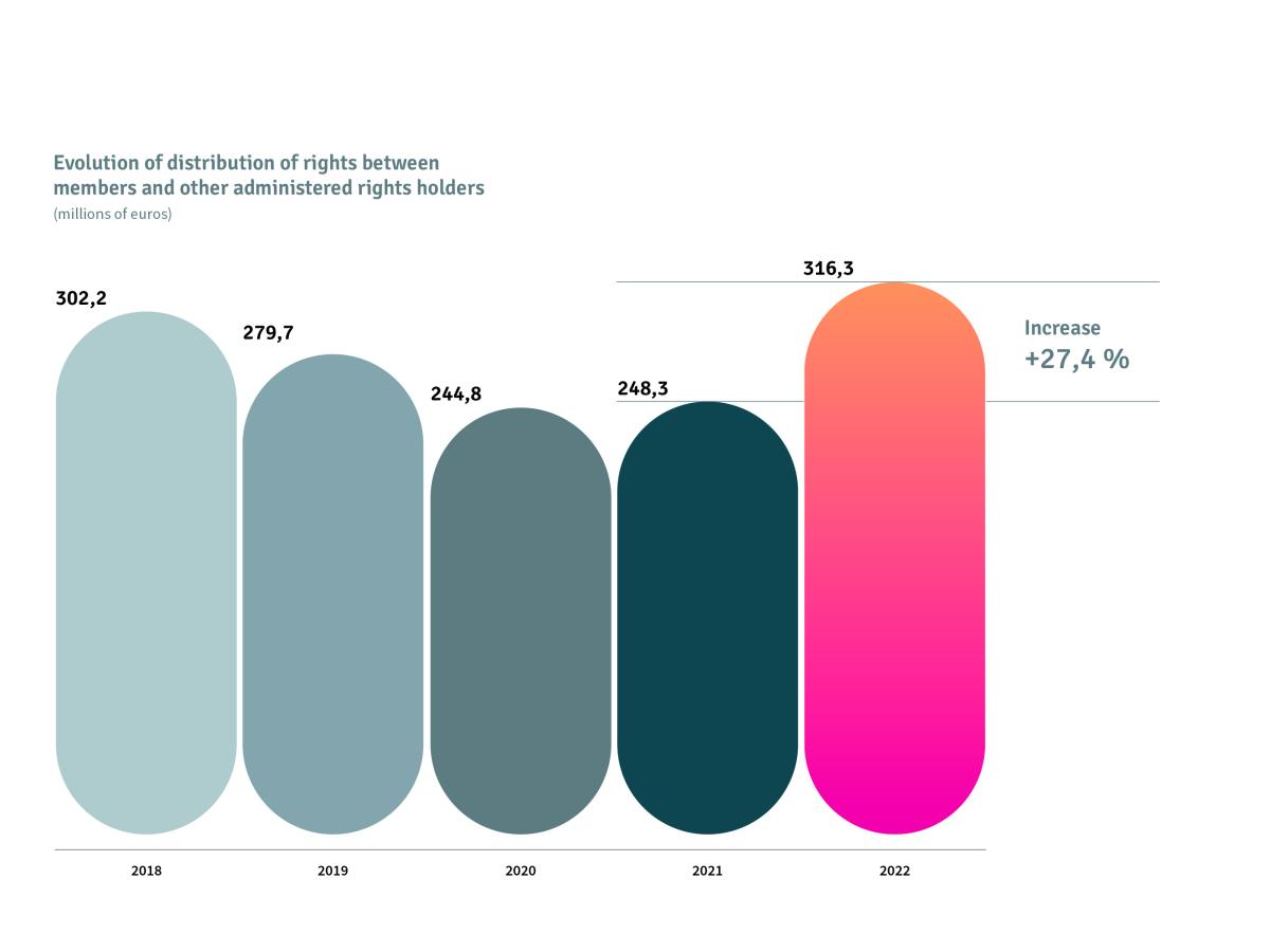 SGAE 2022 Annual Report_Members Evolution 1