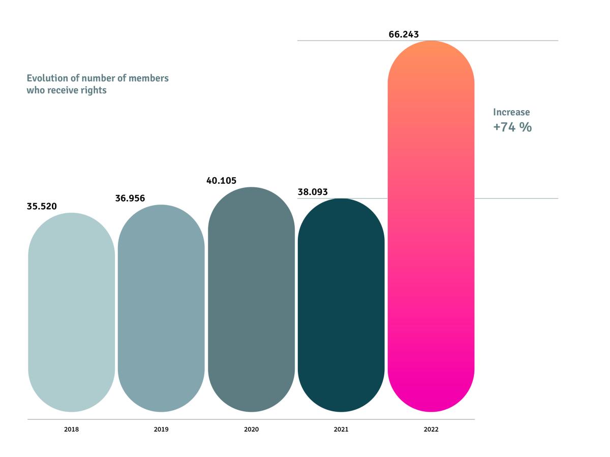 SGAE 2022 Annual Report_Members Evolution 2