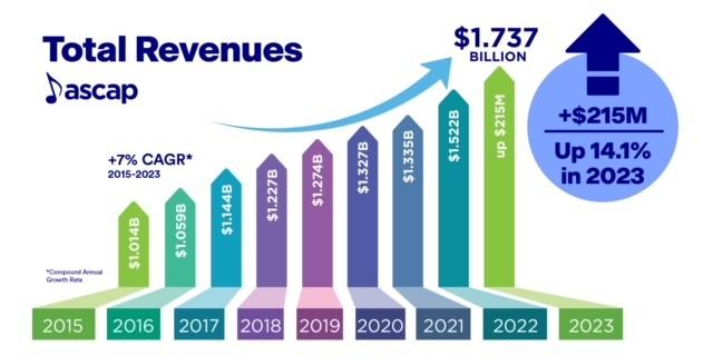 ASCAP 2024 Financial data graphics