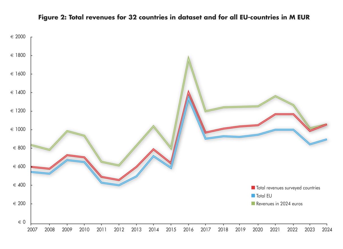Graph_Total revenues for 32 countries__Private Copying Global Study 2026.jpg