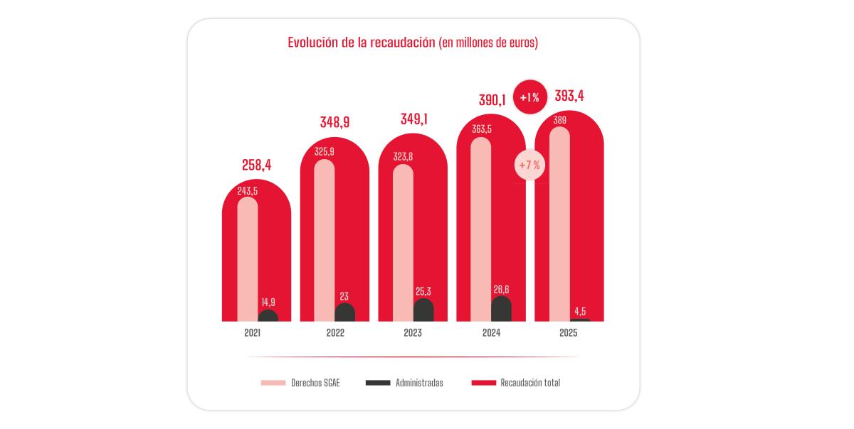 SGAE 2026_Evolucion recaudacion