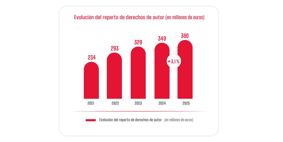 Evolucion reparto derechos autor