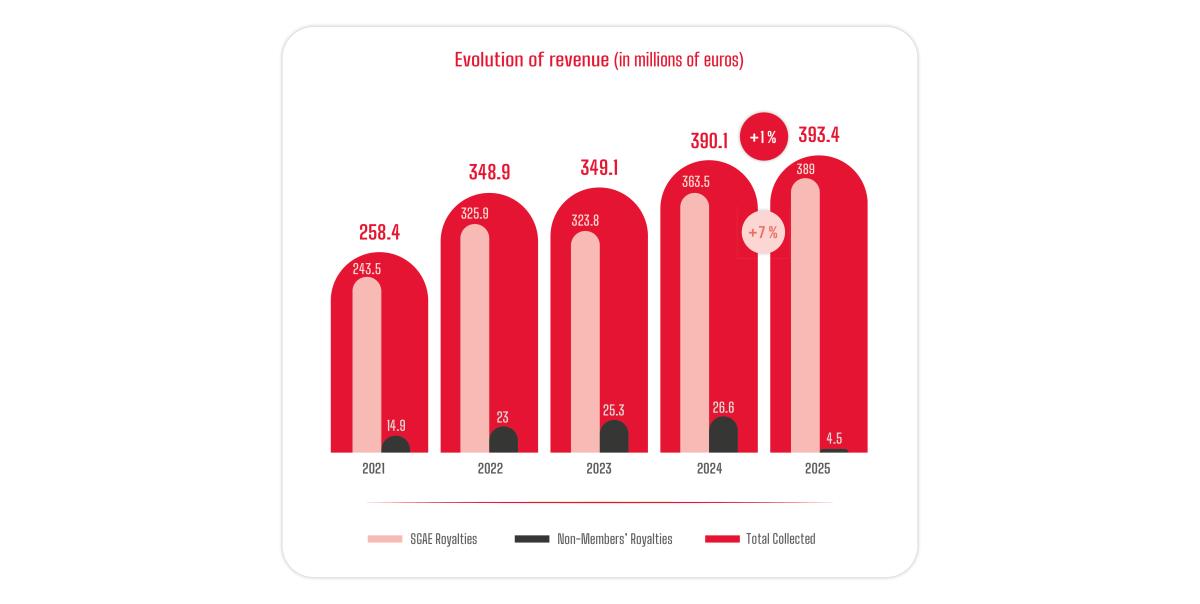 SGAE 2025 Revenue.jpg