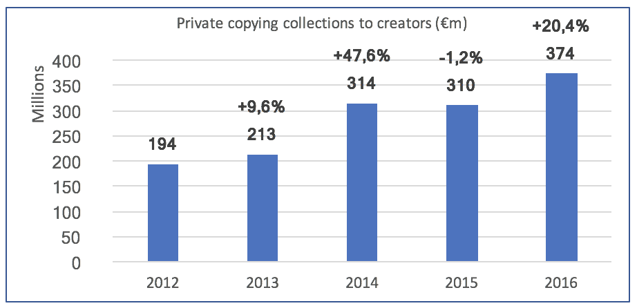 2017 Private Copying Chart