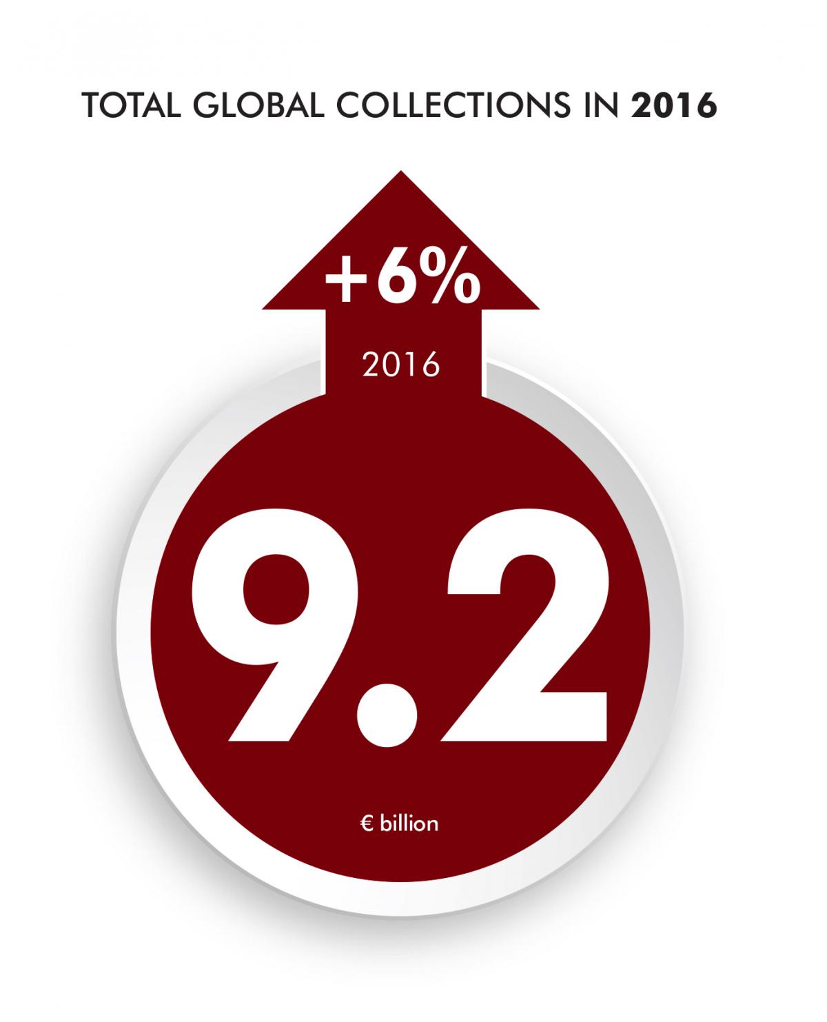 CISAC GCR17-9.2 Total Global Collections