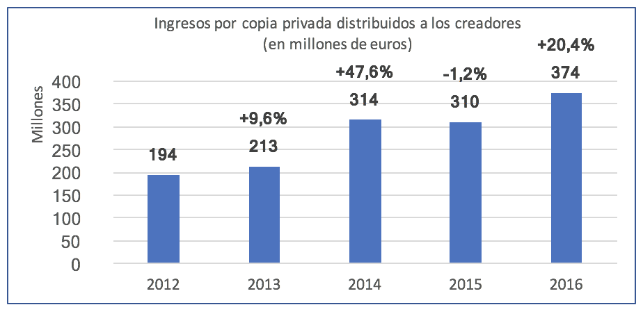 2017 Private Copying Chart