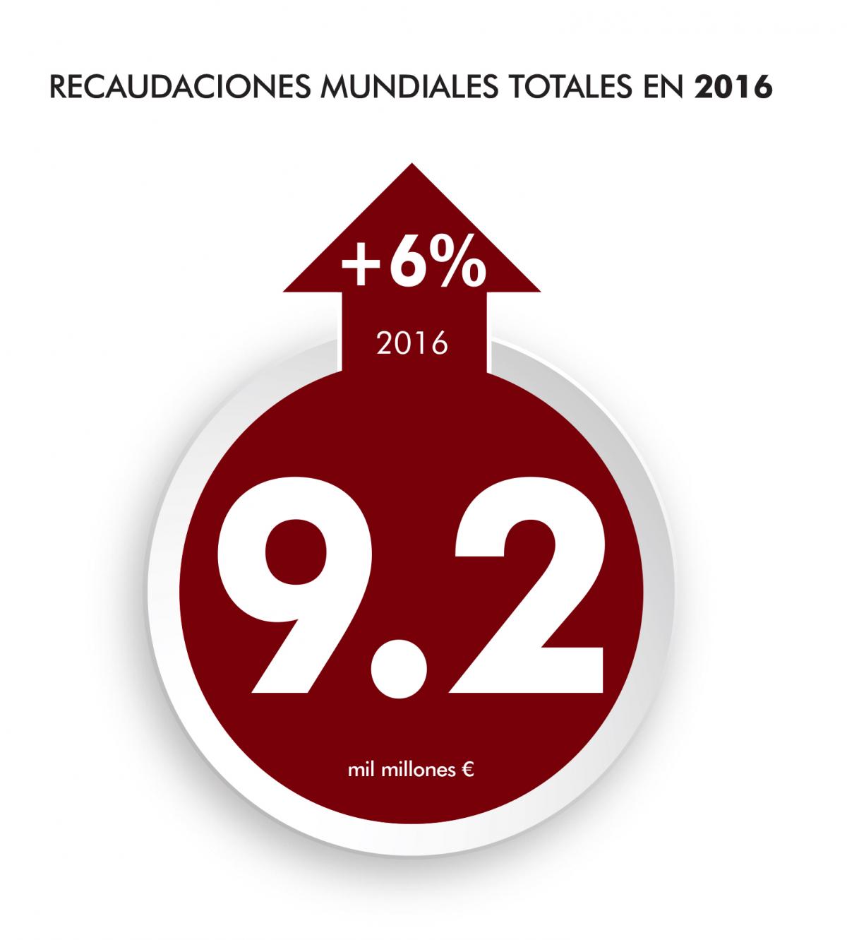 CISAC GCR17-9.2 Total Global Collections