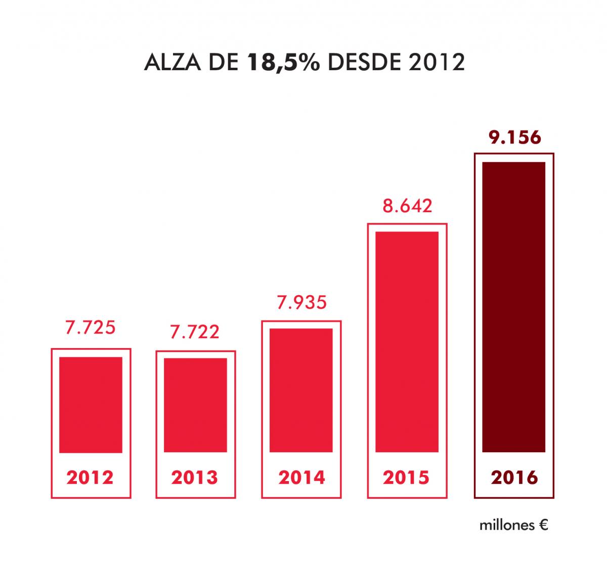 CISAC GCR17-Global collections up 18.5% since 2012