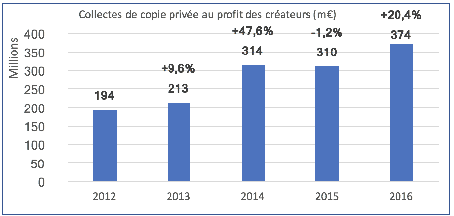 2017 Private Copying Chart