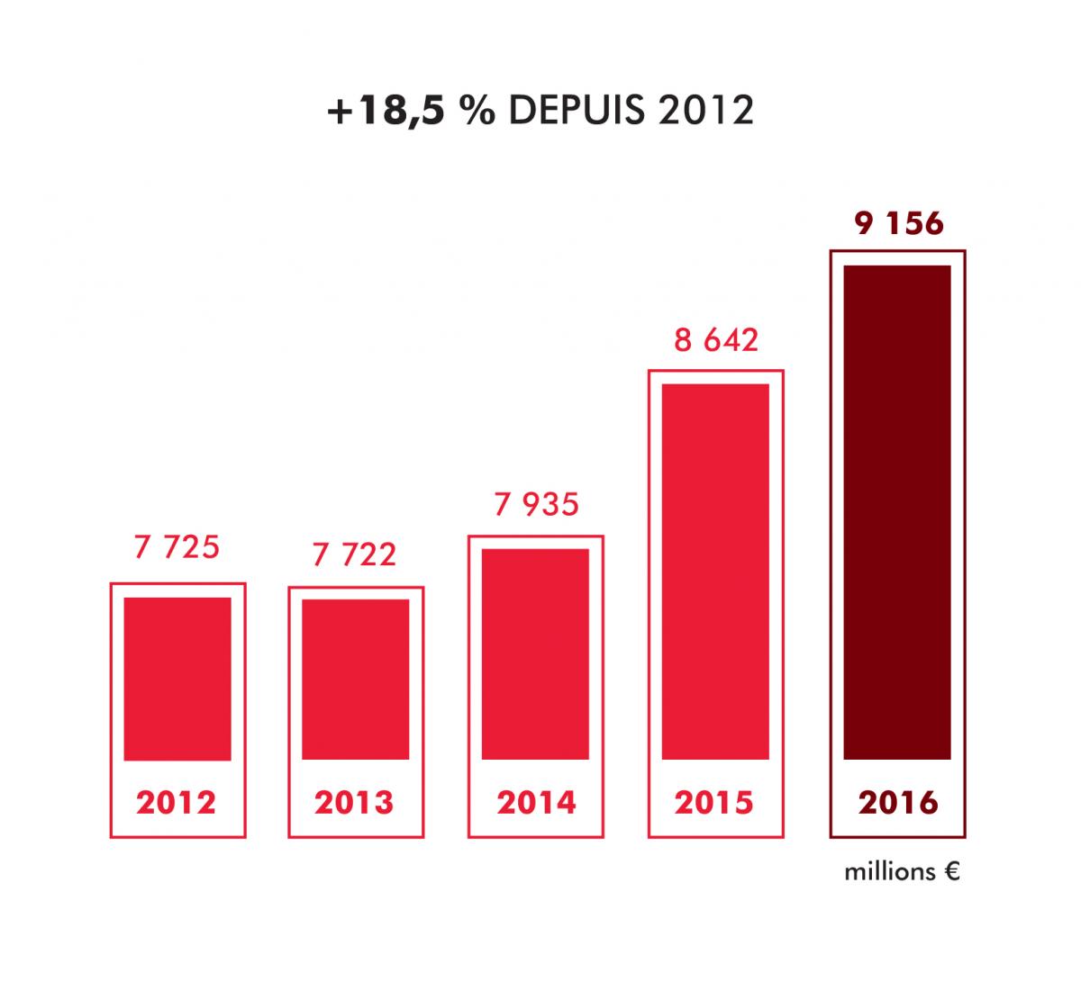 CISAC GCR17-Global collections up 18.5% since 2012