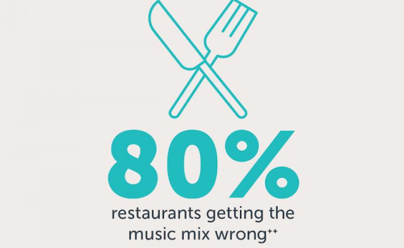 OneMusic Australia Restaurant Study