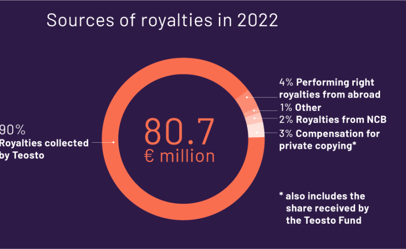 Teosto Sources of royalties in 2022 pie chart