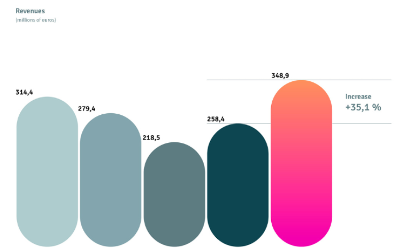 SGAE 2022 Annual Report_Total Revenue