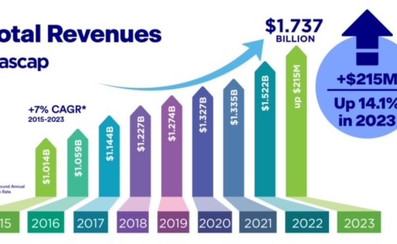 ASCAP 2024 Financial data graphics