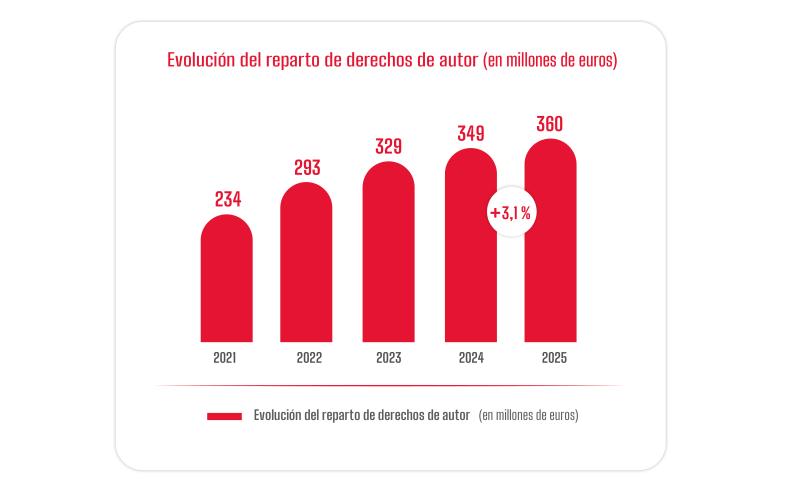 Evolucion reparto derechos autor